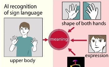 AI is Being Used to Boost Sign Language Recognition Accuracy