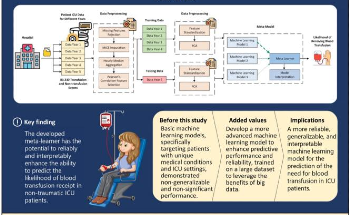 Improving Blood Transfusion Decisions with AI