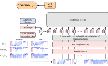 Novel Transformer Model for Efficient Atmospheric CO2 Retrieval