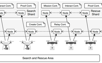 New Blockchain Sharding Method Boosts Scalability and Coordination in UAV Search and Rescue Missions