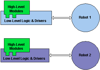 Rossum Project Open-Source Robotics Software